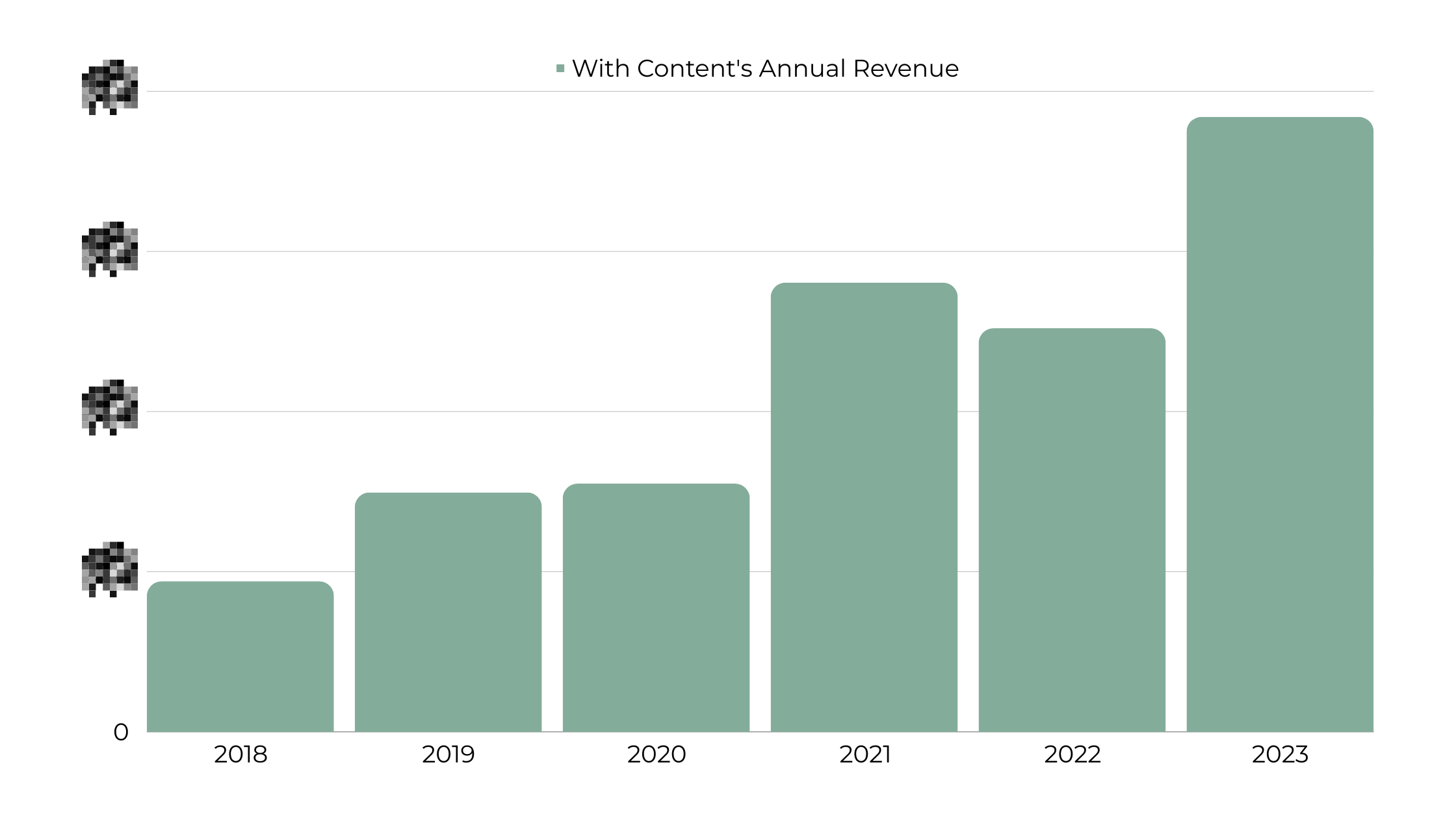 with content annual revenue 2018 to 2023