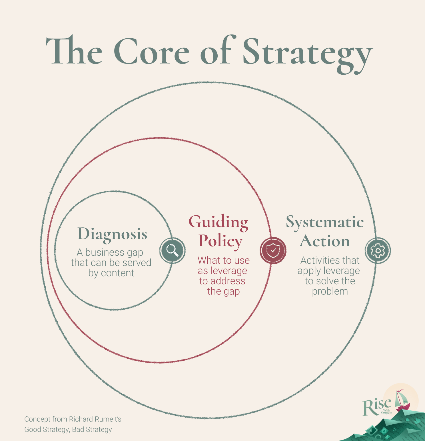content marketing strategy core