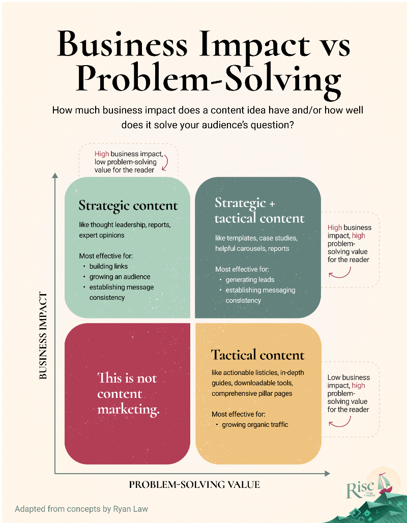 business impact vs problem-solving