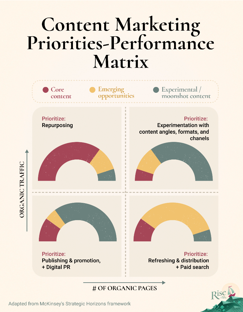 content marketing priorities-performance matrix