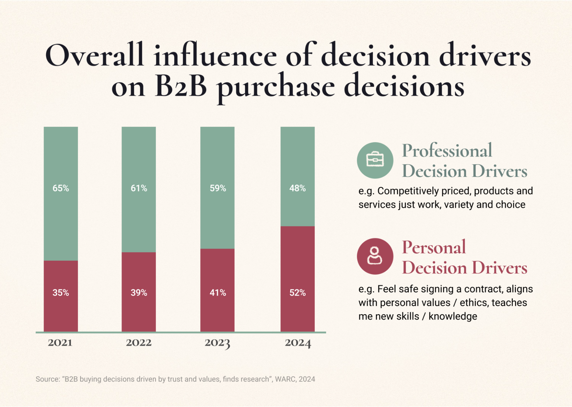 “B2B buying decisions driven by trust and values, finds research”, WARC, 2024 A chart showing the influence of personal and professional decision drivers for B2B