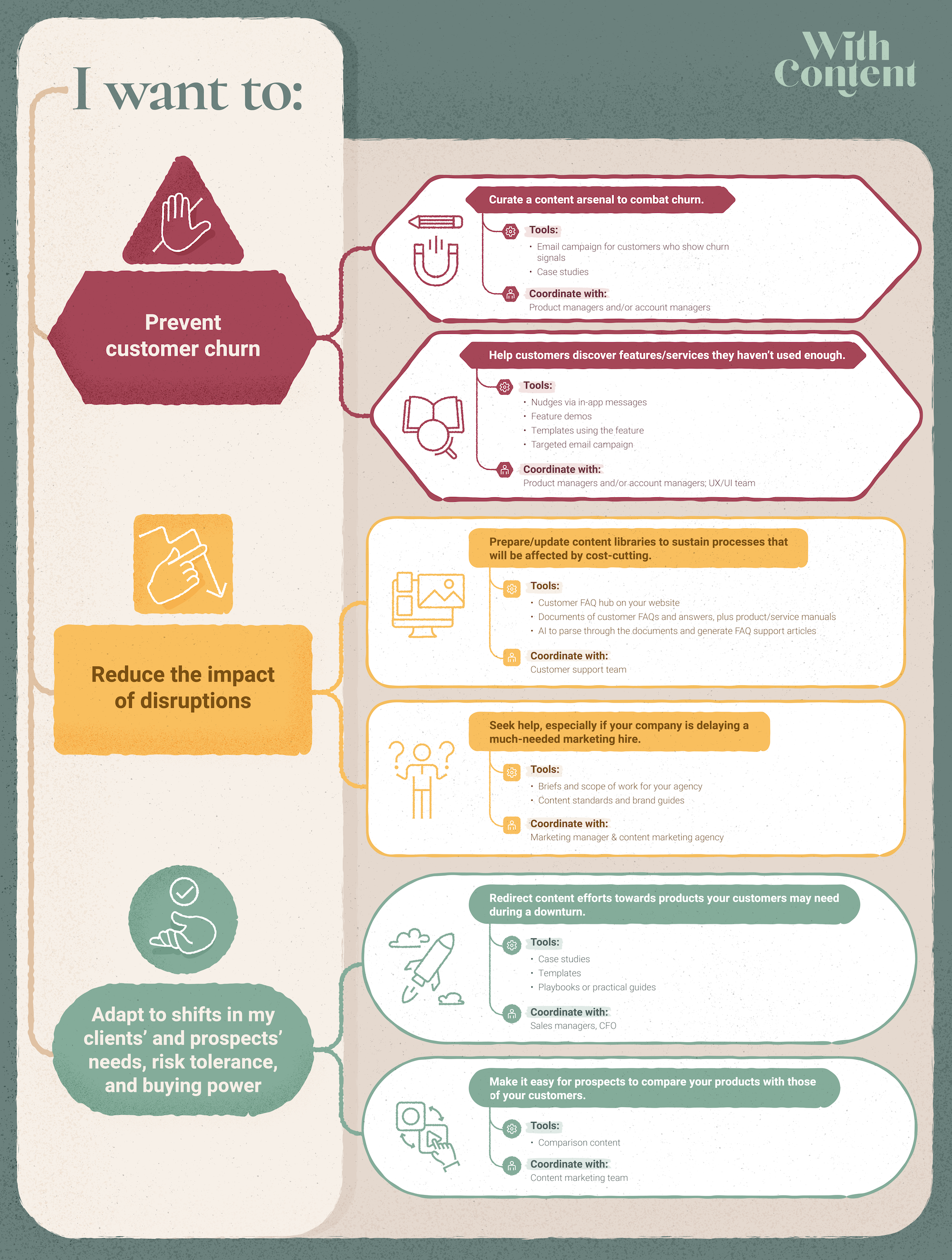 Decision tree on content marketing priorities in an economic downturn